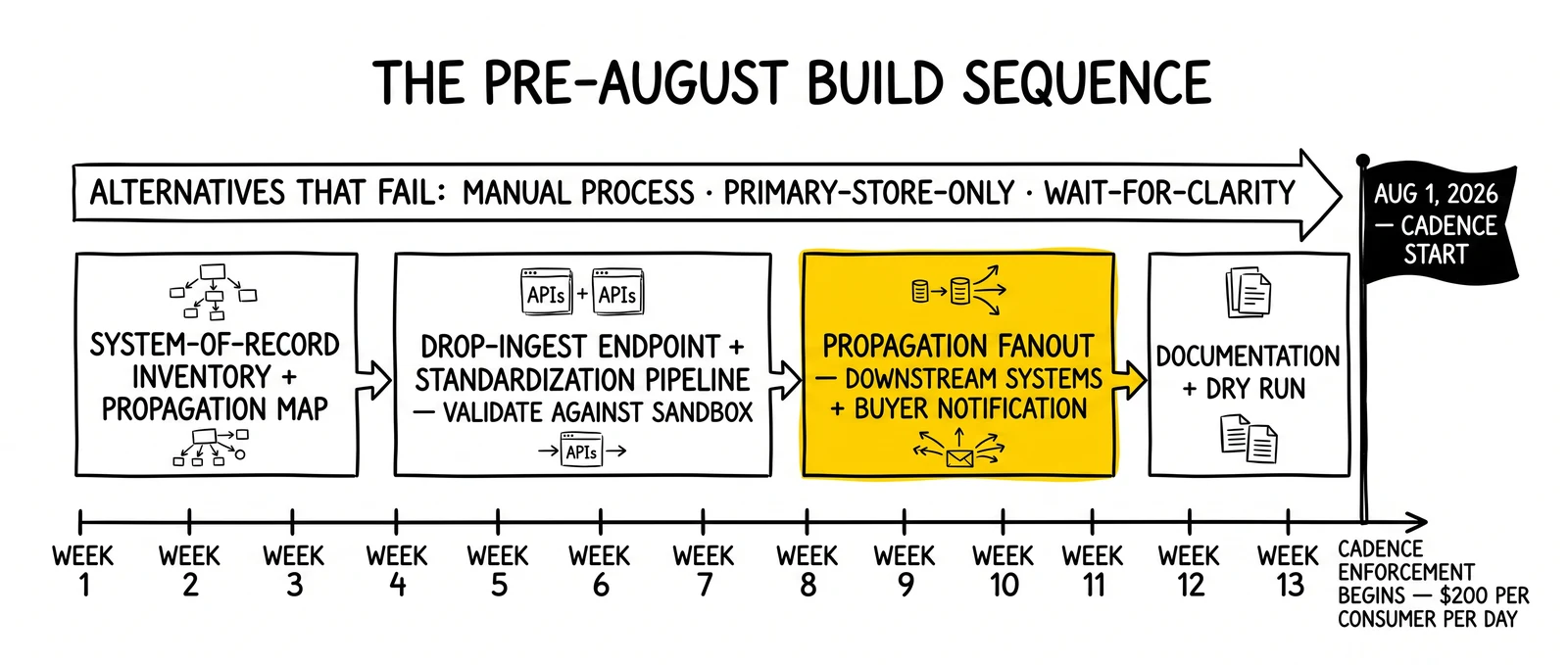 Thirteen-week pre-August implementation calendar: inventory, ingest endpoint, propagation fanout, documentation – with the propagation block highlighted as the determinant.