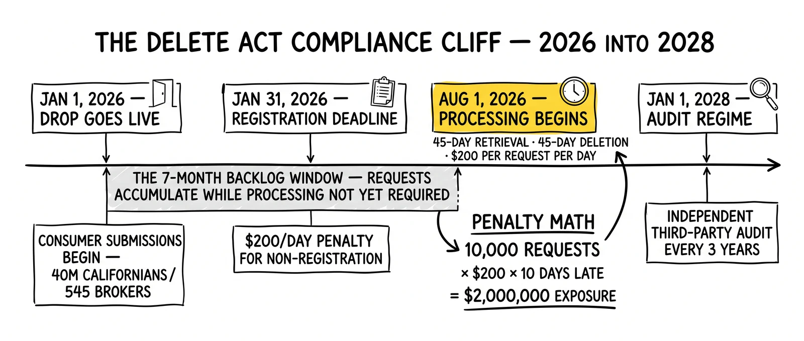 Delete Act timeline 2026-2028: portal opens January, registration due January, processing begins August, audits start 2028 – with the August cliff highlighted.