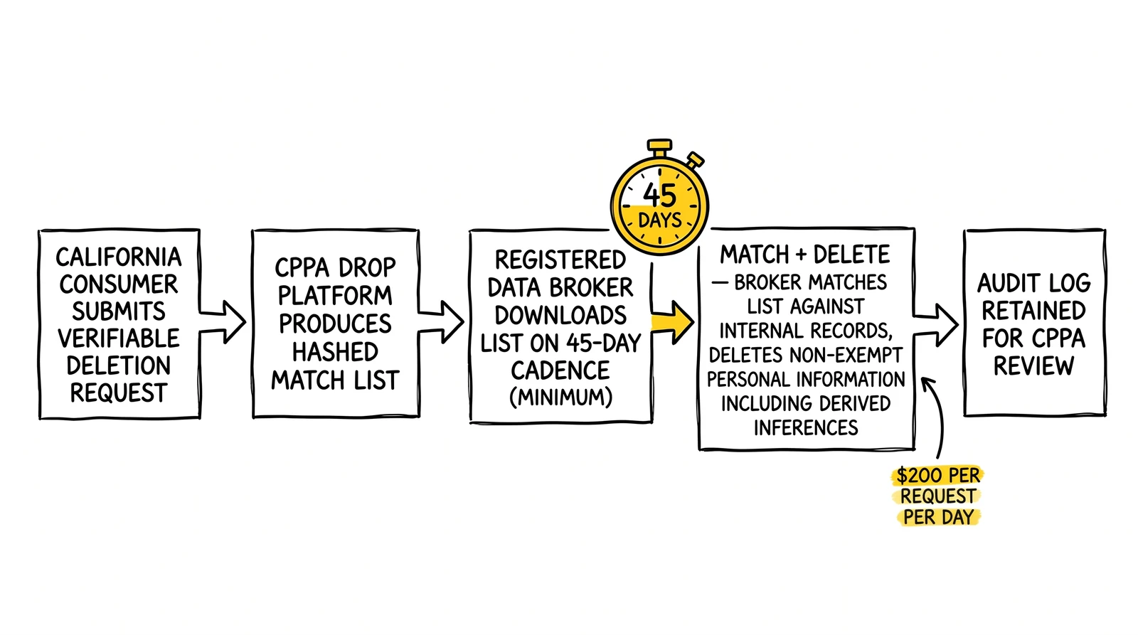 Five-step DROP deletion sequence: consumer request, CPPA hashed match list, broker download on 45-day cadence, deletion, audit log retention.