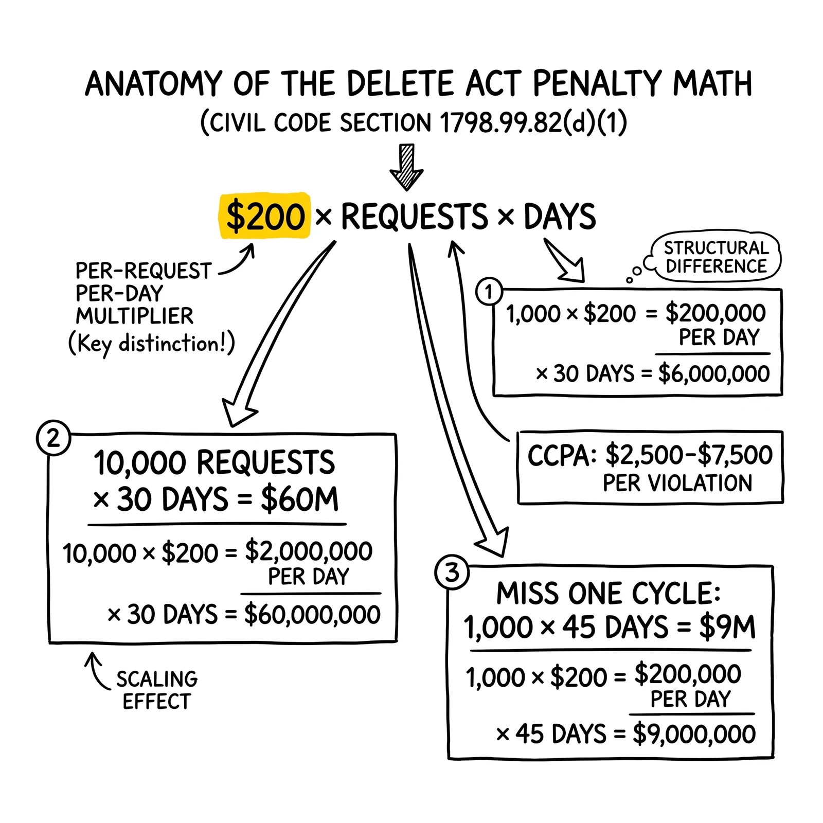 Delete Act penalty anatomy: $200 per request per day multiplied across 1,000 requests over 30 days produces $6 million versus CCPA's per-violation cap.