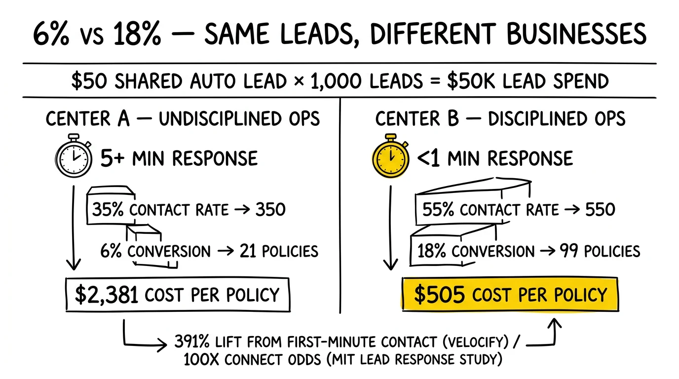 Two-panel call center comparison: identical $50 shared auto leads convert at 6% with five-minute response versus 18% with sub-minute response, tripling profitability