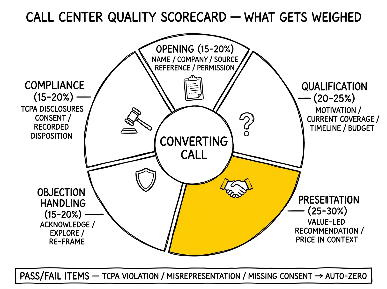 Pie-anatomy of insurance call scorecard: opening, qualification, presentation, objection handling, compliance with weighted percentages and pass-fail items