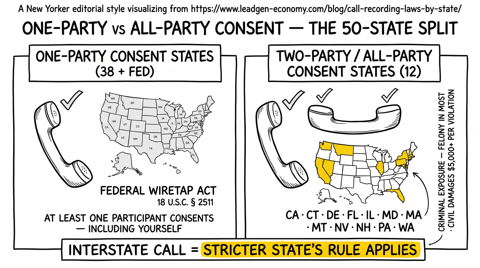Two-panel state-consent comparison: 38 one-party states under federal baseline versus 12 all-party states with felony exposure when interstate calls cross.