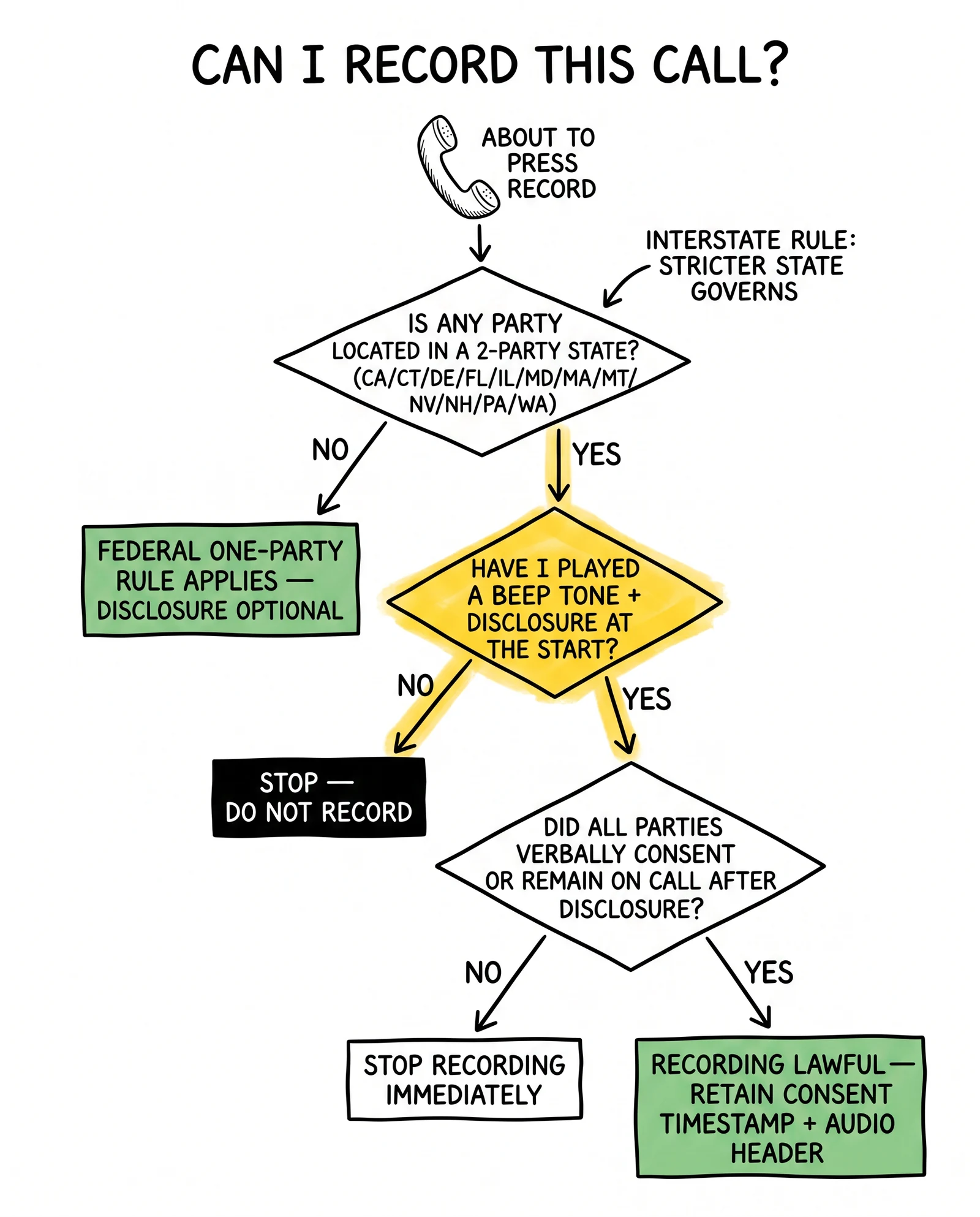 Vertical decision tree for legal call recording: two-party state check, disclosure check, consent check – with the disclosure gate highlighted as the operational pivot.