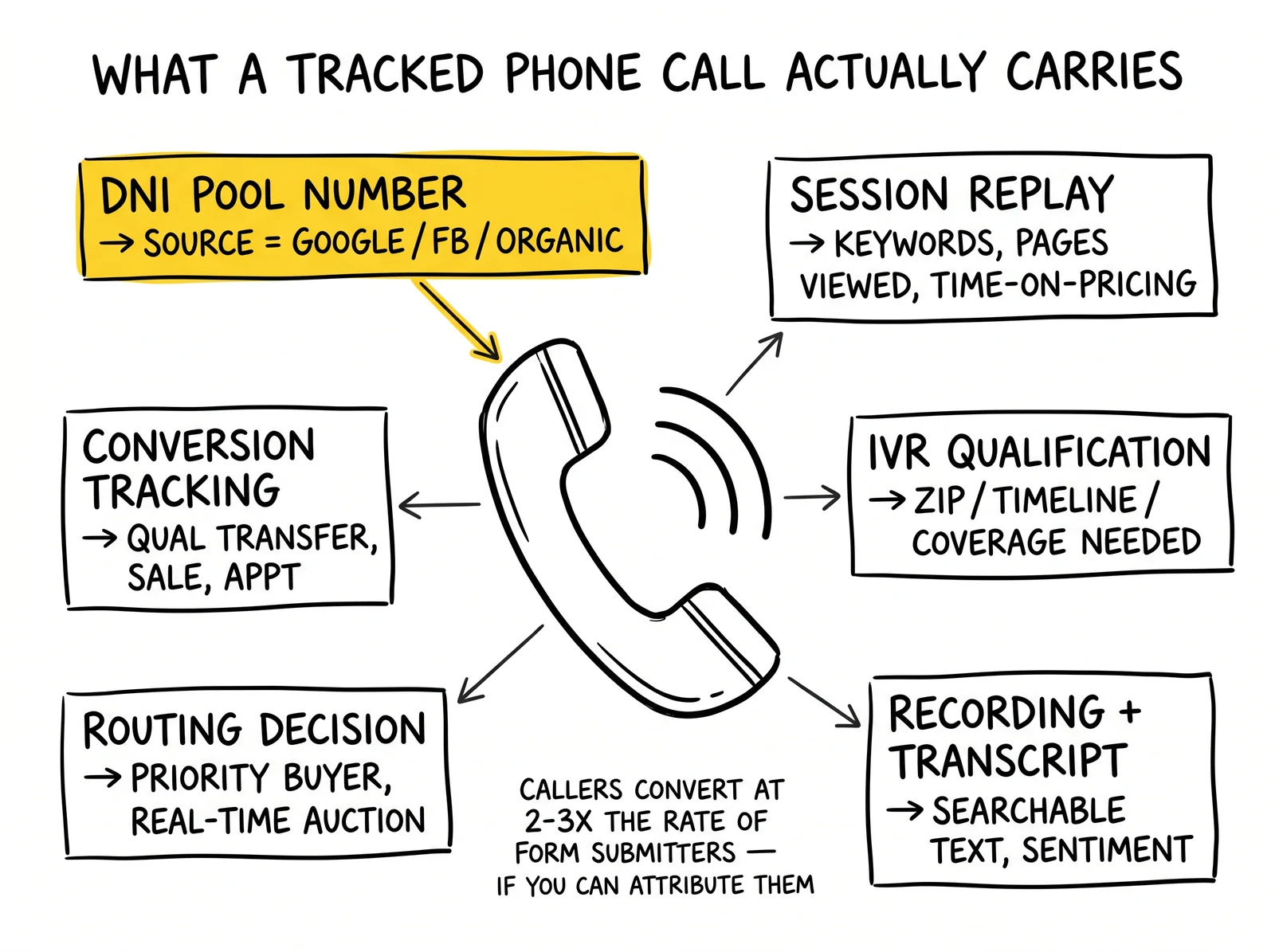 Anatomy diagram of a tracked call showing six attached data layers, with the DNI pool number callout highlighted as the foundational attribution layer