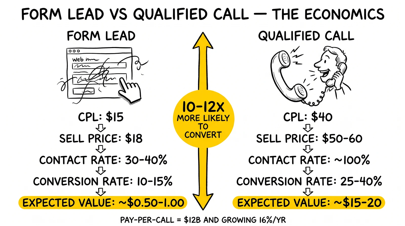 Two-panel form-versus-call economics comparison with the 10-12x conversion-probability separator highlighted