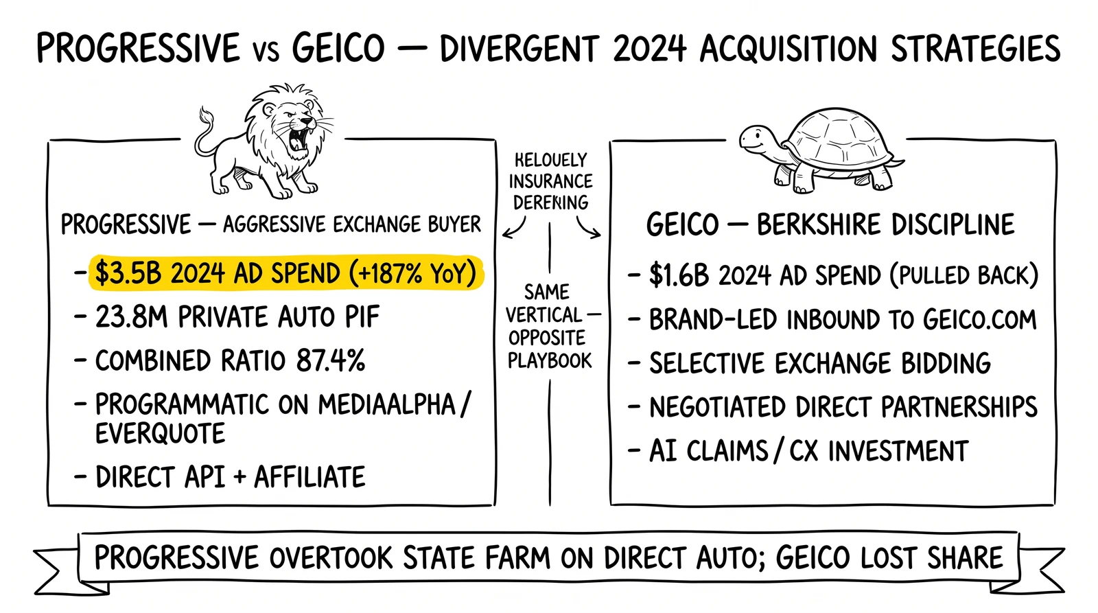 Two-panel comparison of Progressive and GEICO 2024 carrier strategies: aggressive $3.5B exchange-led acquisition versus disciplined $1.6B brand-inbound pullback