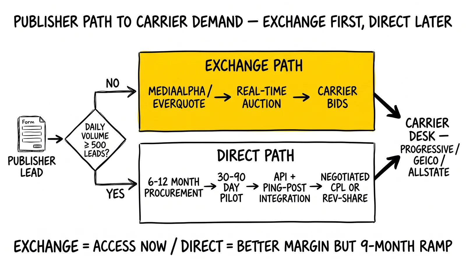 Flow showing publisher routing decision: under 500 leads/day uses MediaAlpha/EverQuote exchange path; above threshold pursues direct carrier integration