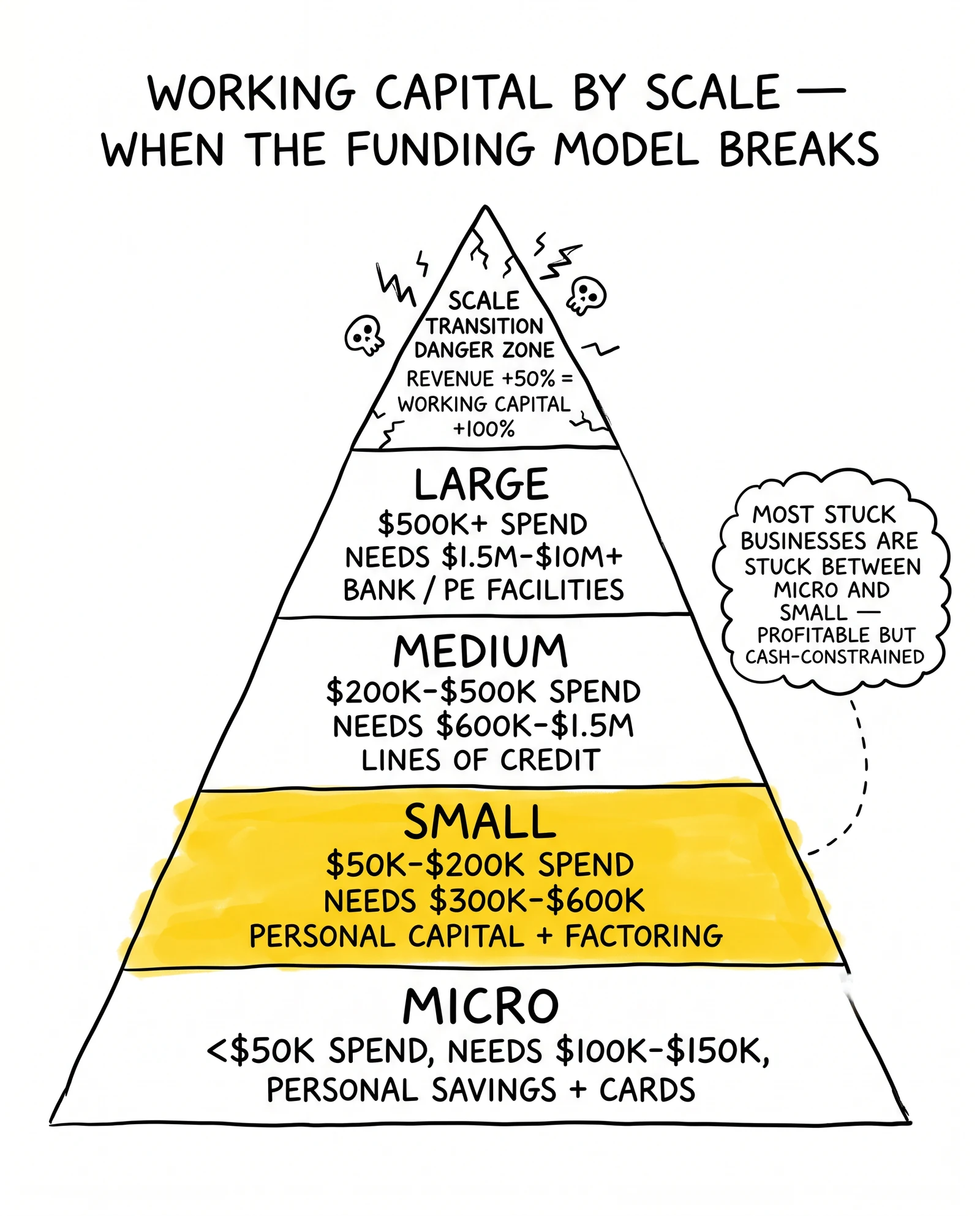 Five-tier working-capital pyramid by spend scale with funding sources, with the small-scale stuck-zone flagged.
