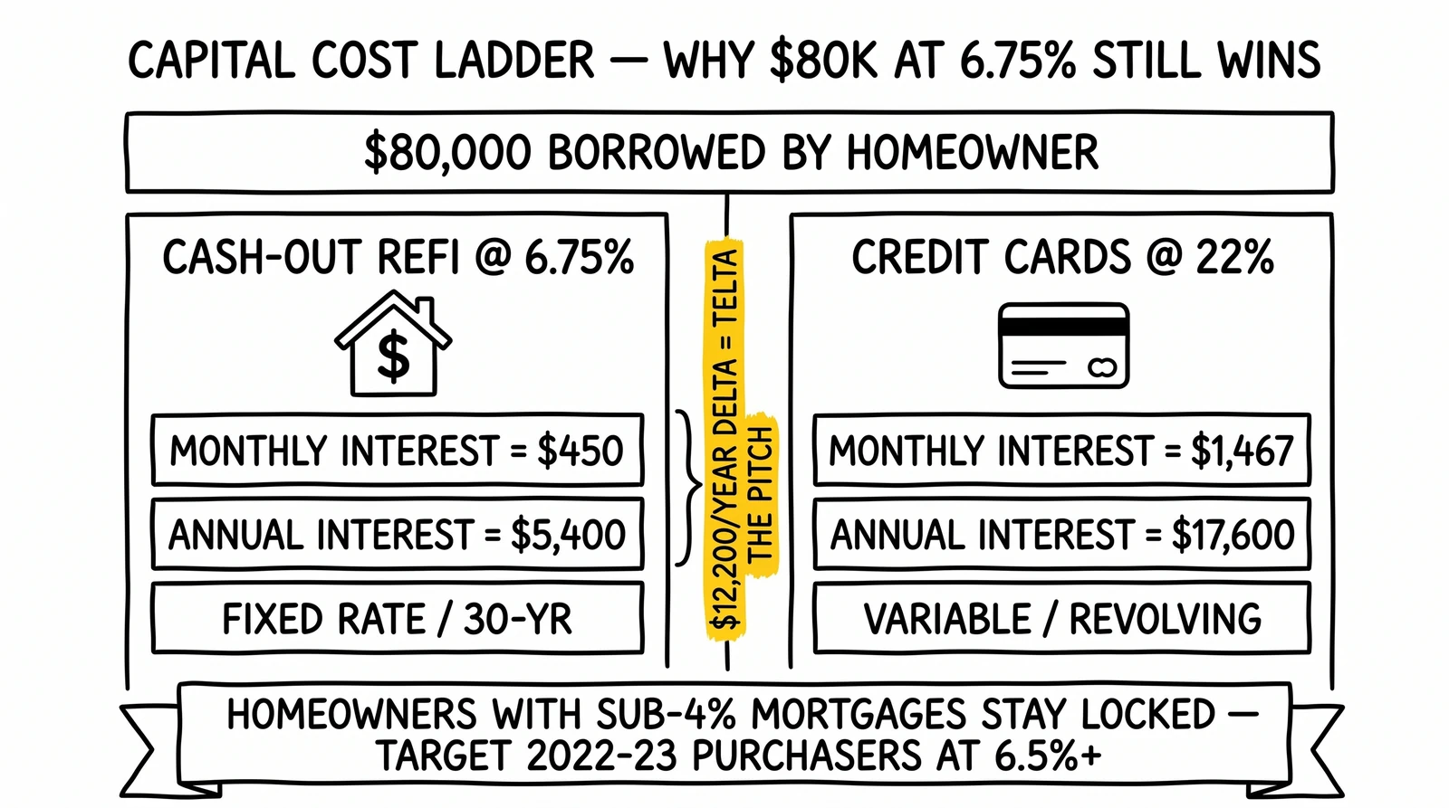 Two-panel comparison of $80,000 borrowed: cash-out refi at 6.75% costs $5,400 annual interest versus credit cards at 22% costing $17,600