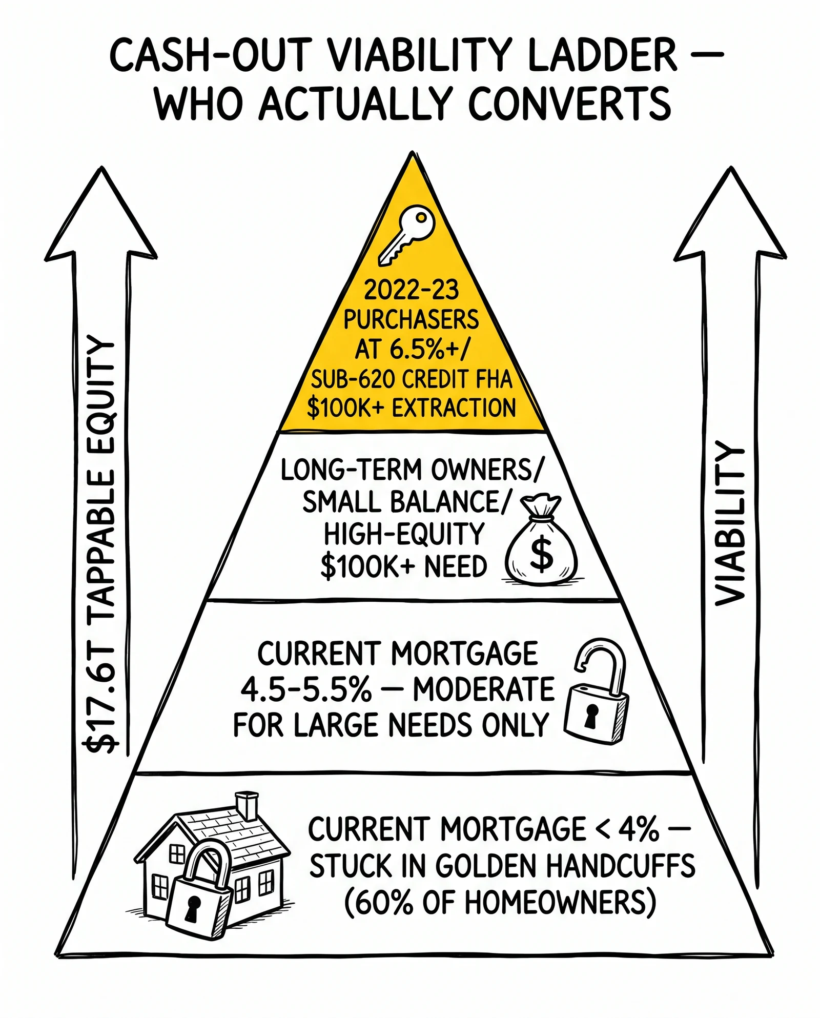 Four-tier viability pyramid: sub-4% locked majority at base, then mid-rate, then long-term and high-need, then 2022-23 purchasers at top