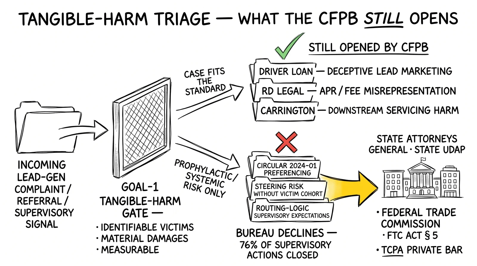 Tangible-harm triage flow: complaints filter through goal-1 gate; victim-package cases stay with CFPB, prophylactic cases redistribute to state AGs, FTC, and TCPA private bar.