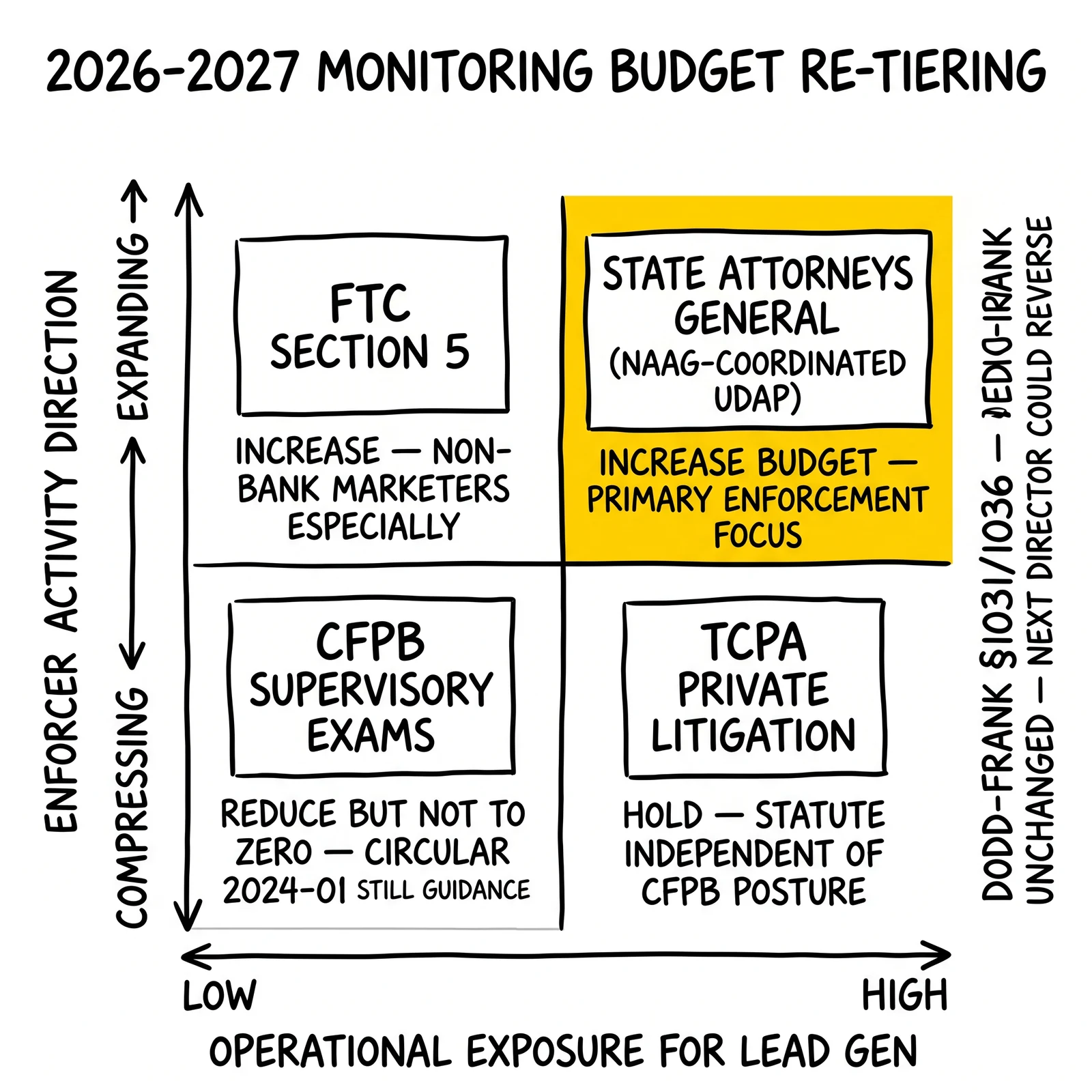 Two-by-two matrix re-tiering compliance monitoring across CFPB, state AGs, FTC, and TCPA private bar by activity direction and exposure level, with state AGs highlighted.