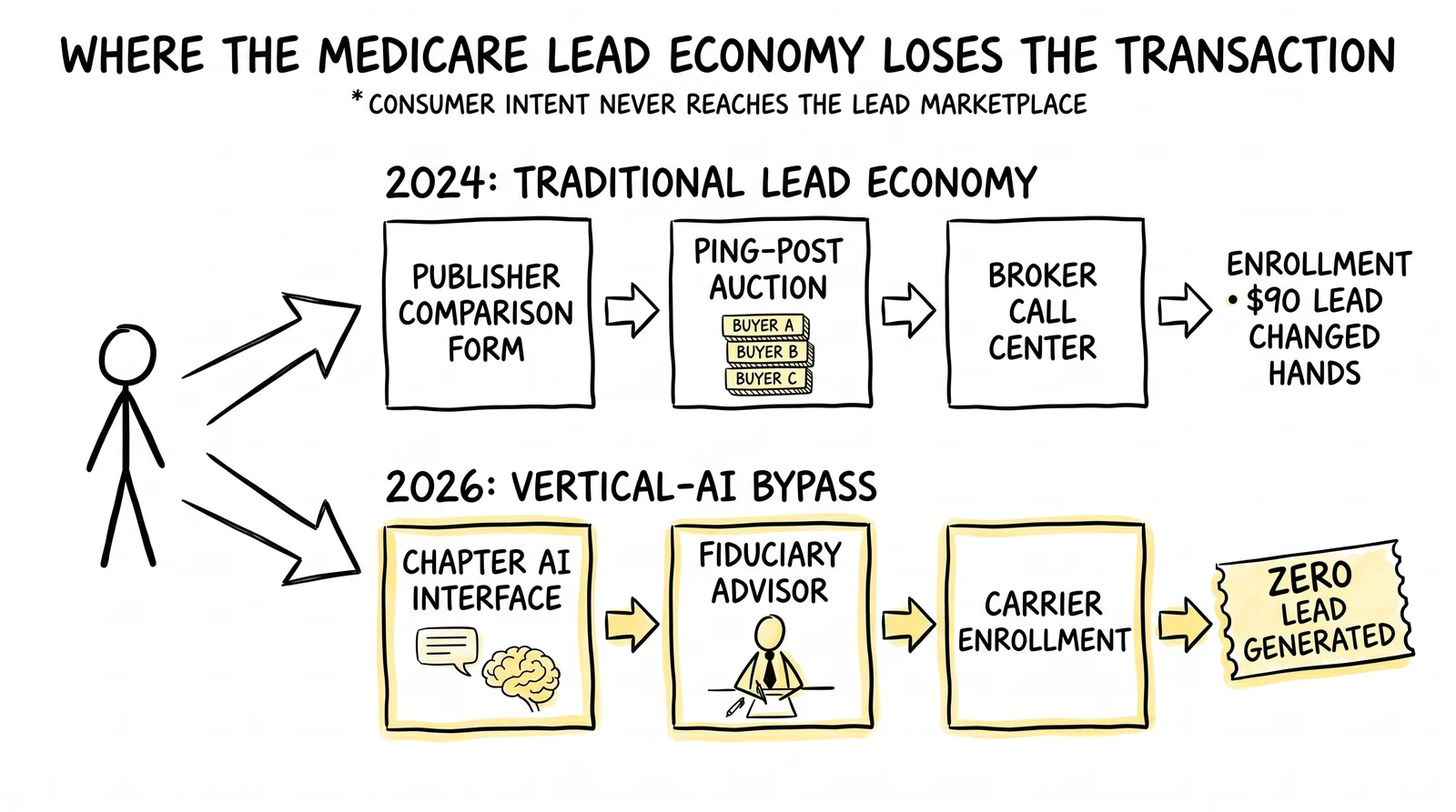 Two-pathway Medicare displacement: traditional publisher-form ping-post auction versus Chapter AI bypass that enrolls the beneficiary directly without generating a lead.