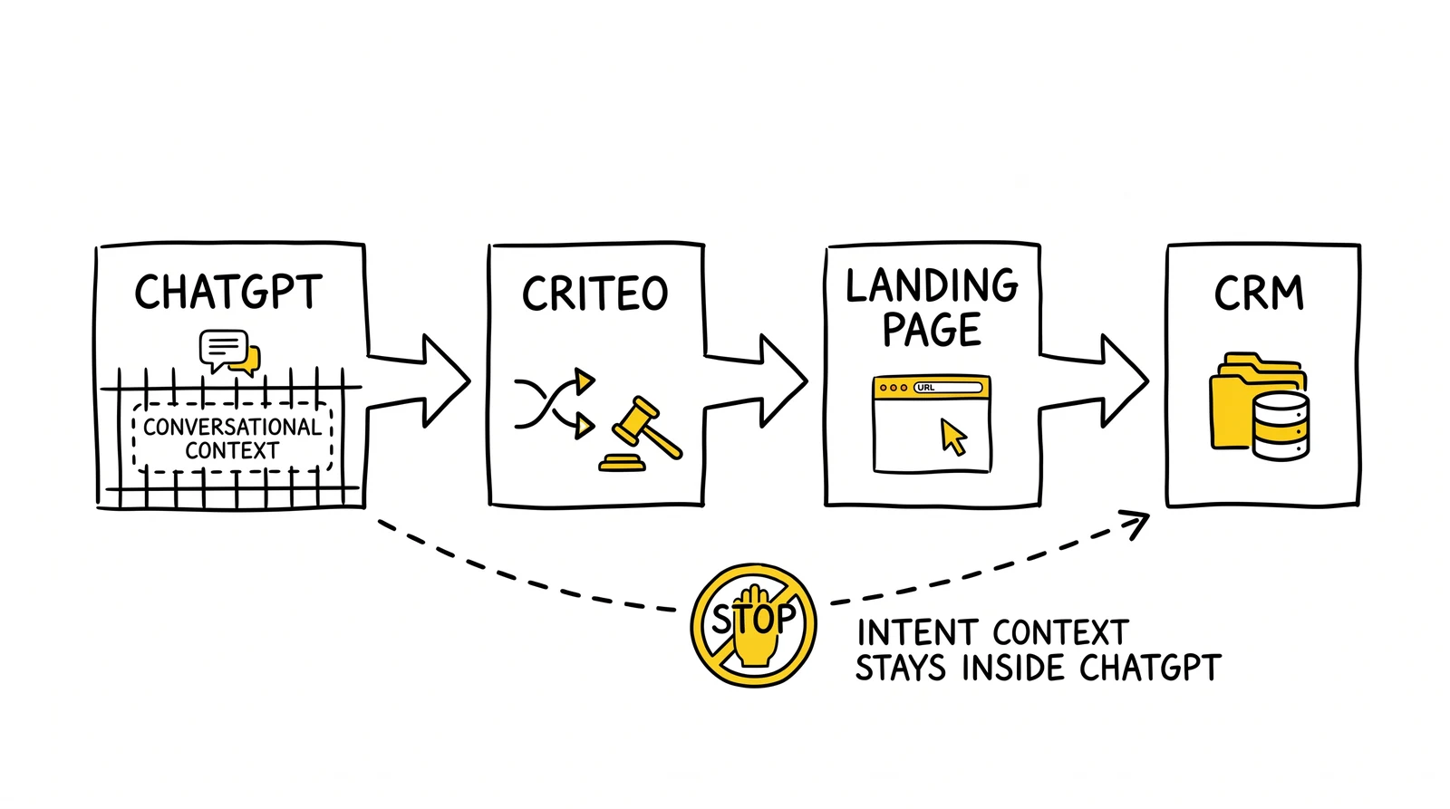 Three-hop ChatGPT Ads attribution flow with conversational context blocked from reaching downstream CRM and buyer waterfalls.