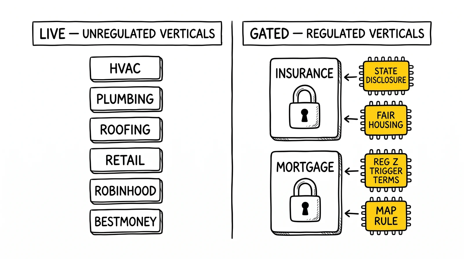 Vertical activation map: live local services and financial services on left, gated insurance and mortgage with regulatory blockers on right.