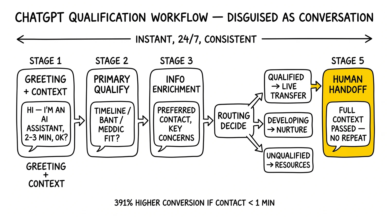 Five-stage conversational qualification workflow from greeting through human handoff, with the handoff stage highlighted as the structural success factor
