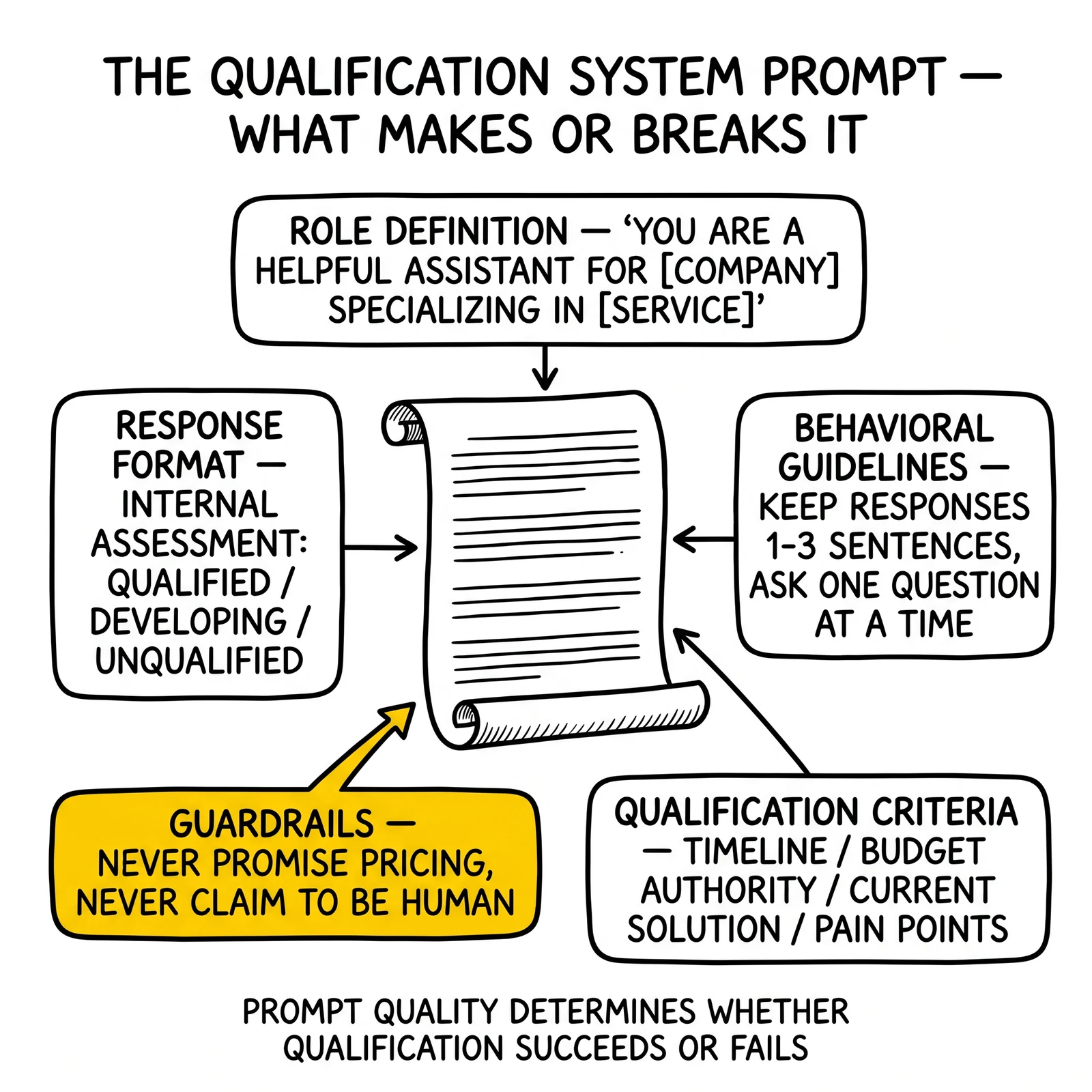 Anatomy of a qualification system prompt showing role, behavior, criteria, guardrails, and response format, with the guardrails section highlighted