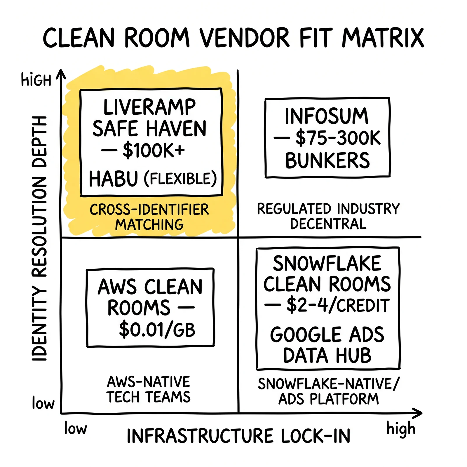 Two-by-two clean room vendor matrix mapping infrastructure lock-in against identity-resolution depth, with the LiveRamp/Habu quadrant highlighted