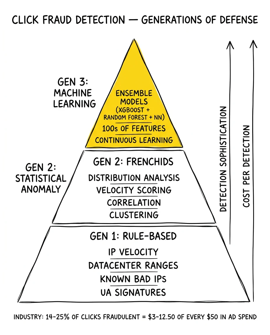 Three-generation pyramid of click fraud detection from rule-based to ML, with the top ML tier highlighted as the necessary current-state defense