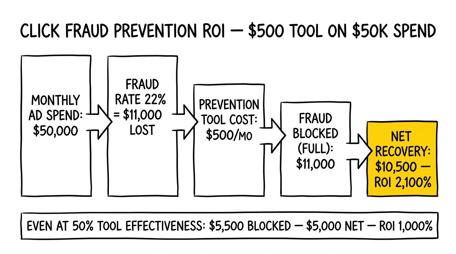 Five-bar prevention ROI waterfall: $50K spend, $11K fraud, $500 tool, $11K blocked, $10.5K net recovery, 2,100% ROI. Net recovery highlighted as the math operators skip.