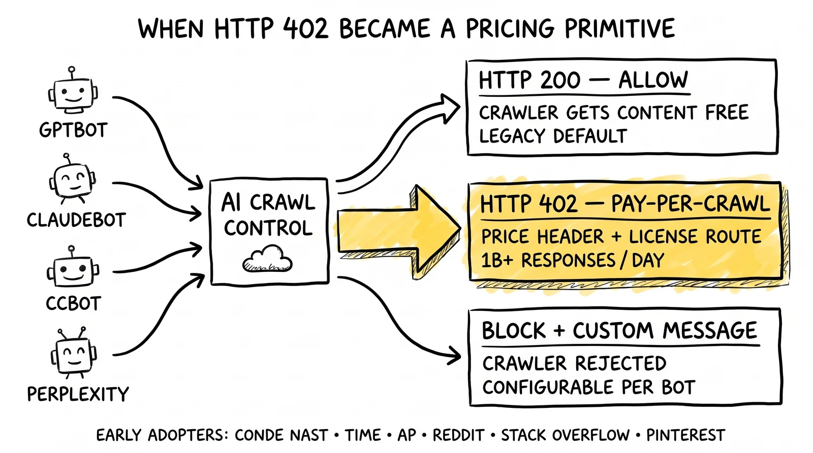 AI crawlers route through Cloudflare AI Crawl Control into three response paths: HTTP 200 allow, HTTP 402 pay-per-crawl, or custom block.