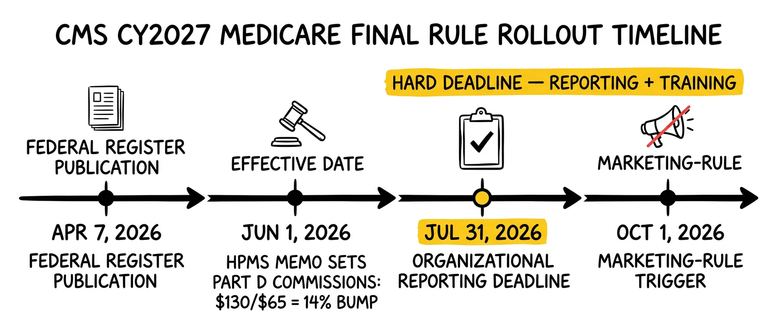 Four-date CY2027 Medicare rule rollout timeline: Federal Register publication, June effective date with commission bump, July reporting deadline, October marketing trigger.