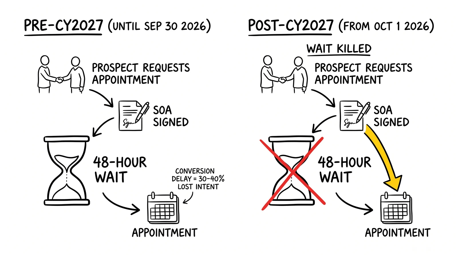 Before-and-after comparison of the Medicare 48-hour Scope-of-Appointment waiting period: pre-CY2027 required wait vs post-CY2027 immediate appointment.