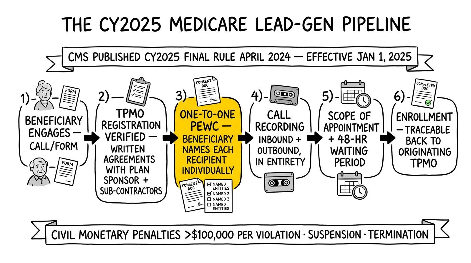 Six-stage Medicare lead-gen pipeline under CY2025 rules: engagement, TPMO registration, one-to-one PEWC, call recording, SOA waiting period, traceable enrollment.