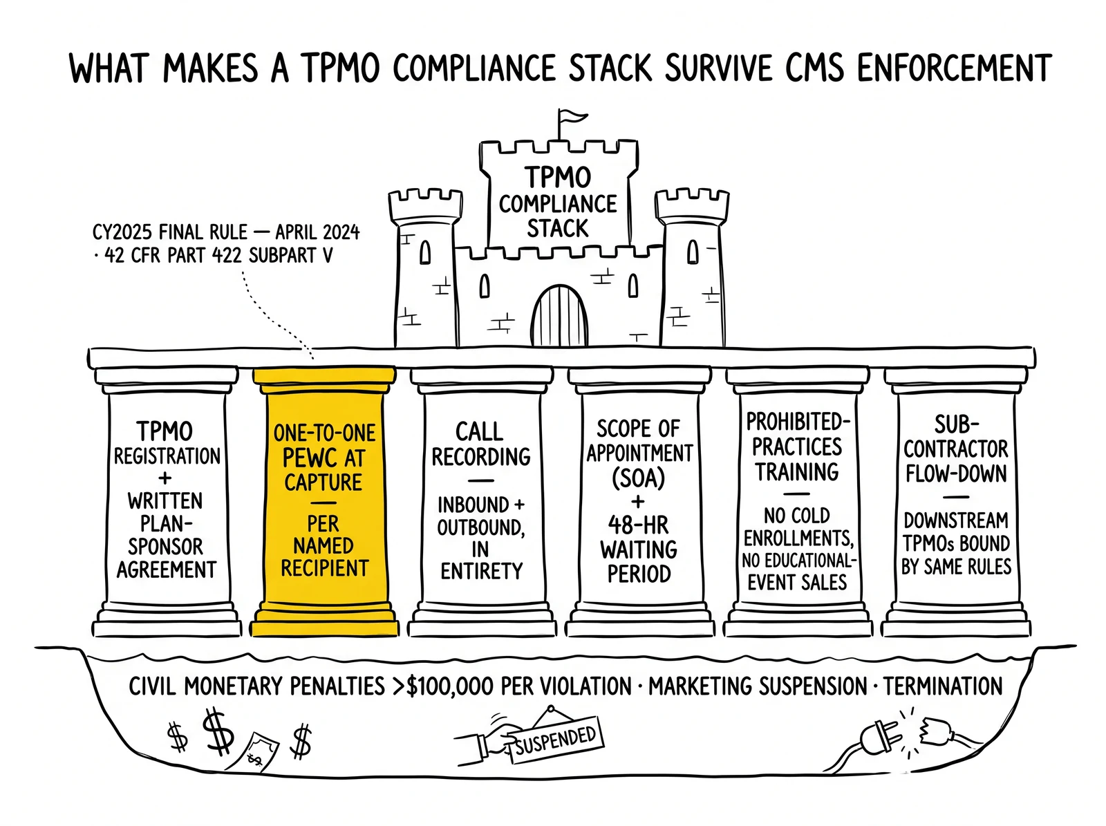 TPMO compliance castle held up by six pillars: registration, one-to-one PEWC, call recording, SOA, prohibited-practice training, sub-contractor flow-down – with PEWC highlighted.