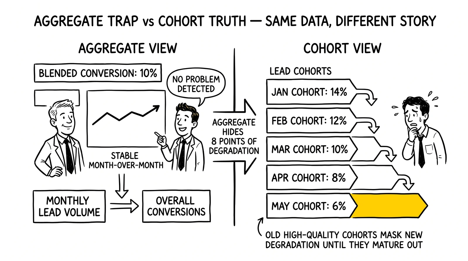 Two-view comparison: aggregate stable 10% vs cohort breakdown showing decline from 14% to 6%. Latest May 6% cohort highlighted as the hidden degradation.