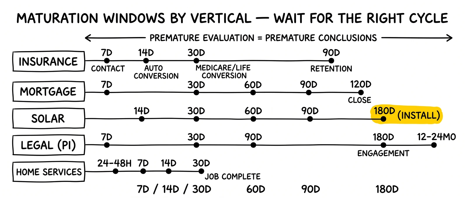 Vertical maturation timeline: insurance, mortgage, solar, legal, home services with marker dots at conversion milestones. Solar 180-day marker highlighted as the worst premature-evaluation case.