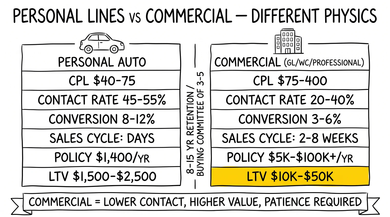 Two-panel comparison: personal auto and commercial insurance economics by CPL, contact rate, conversion, sales cycle, and lifetime value