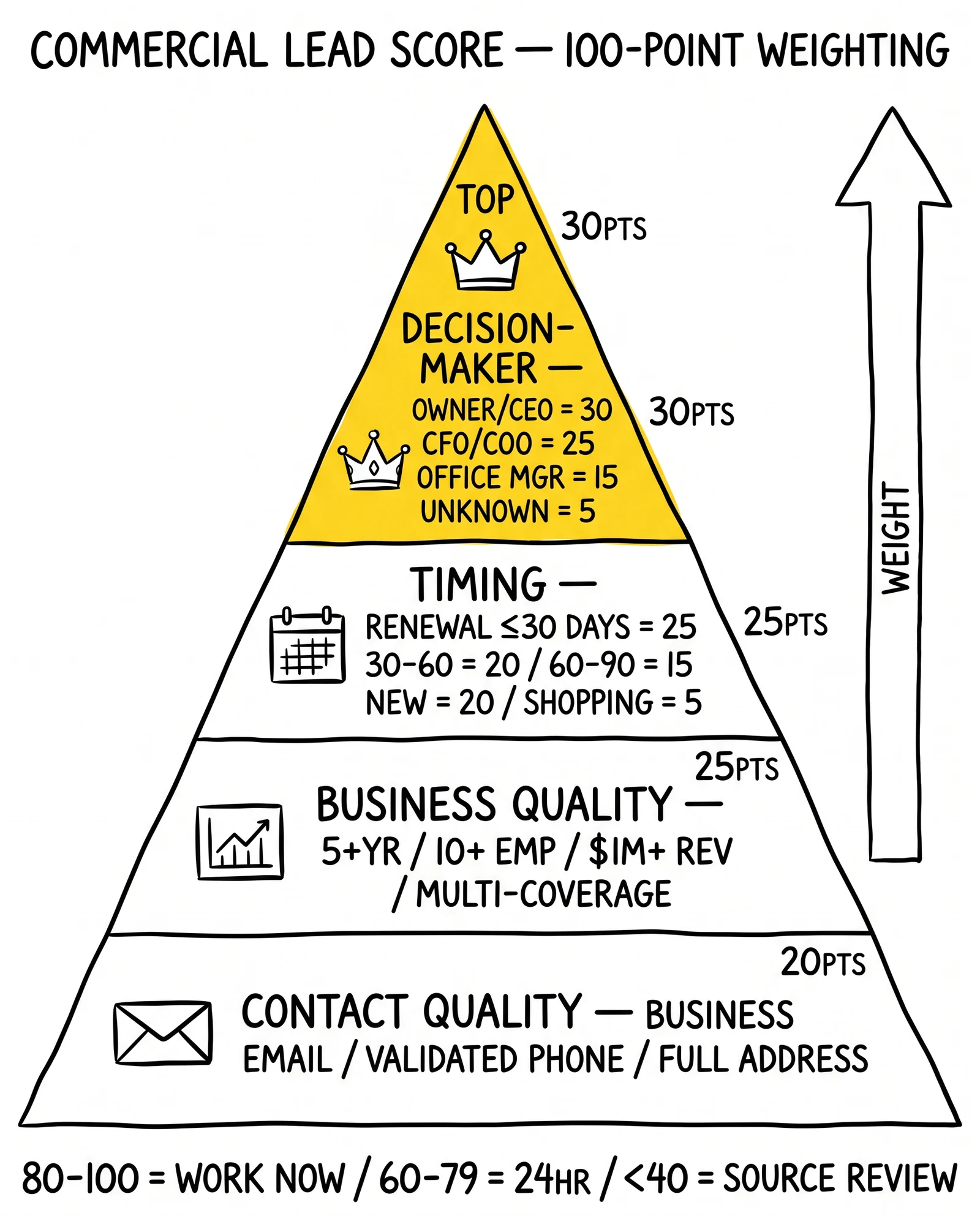 Four-tier pyramid of commercial lead scoring: contact quality (20), business quality (25), timing (25), decision-maker (30) with weighting