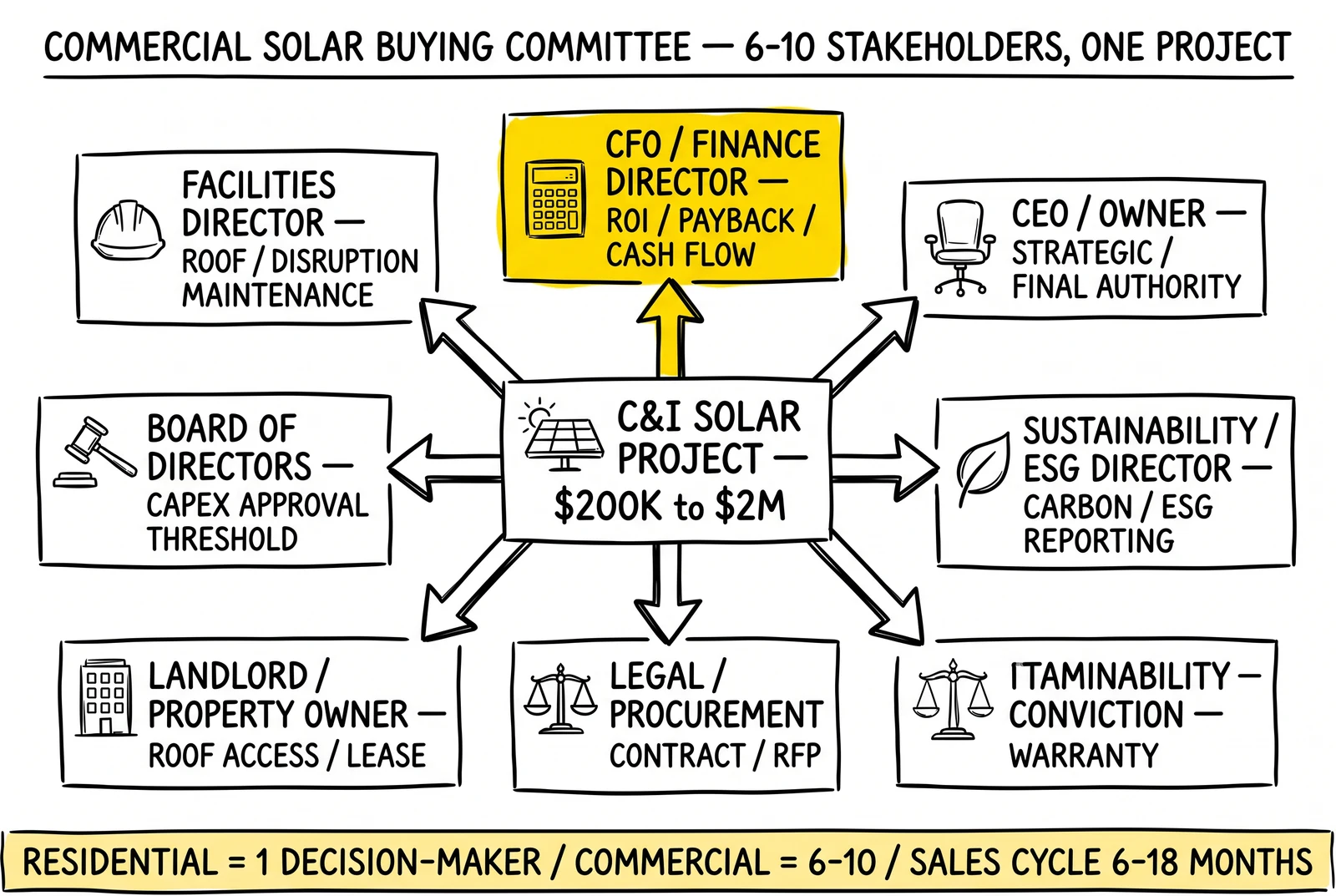 Hub-and-spoke of commercial solar buying committee: project at center, seven stakeholders including CFO, CEO, facilities, sustainability, legal, landlord, board