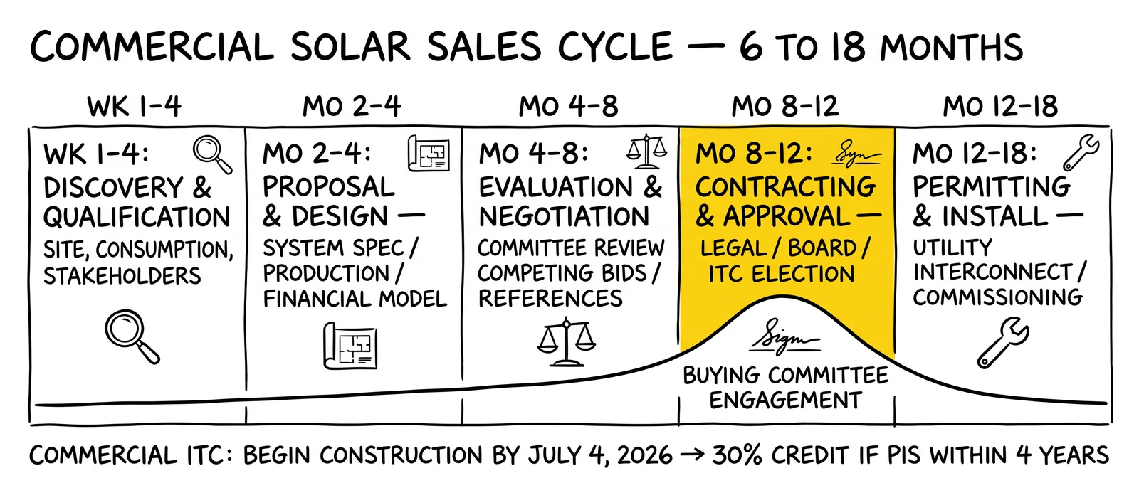 Five-phase commercial solar timeline from discovery to install, spanning 6-18 months with contracting and approval as the longest gate