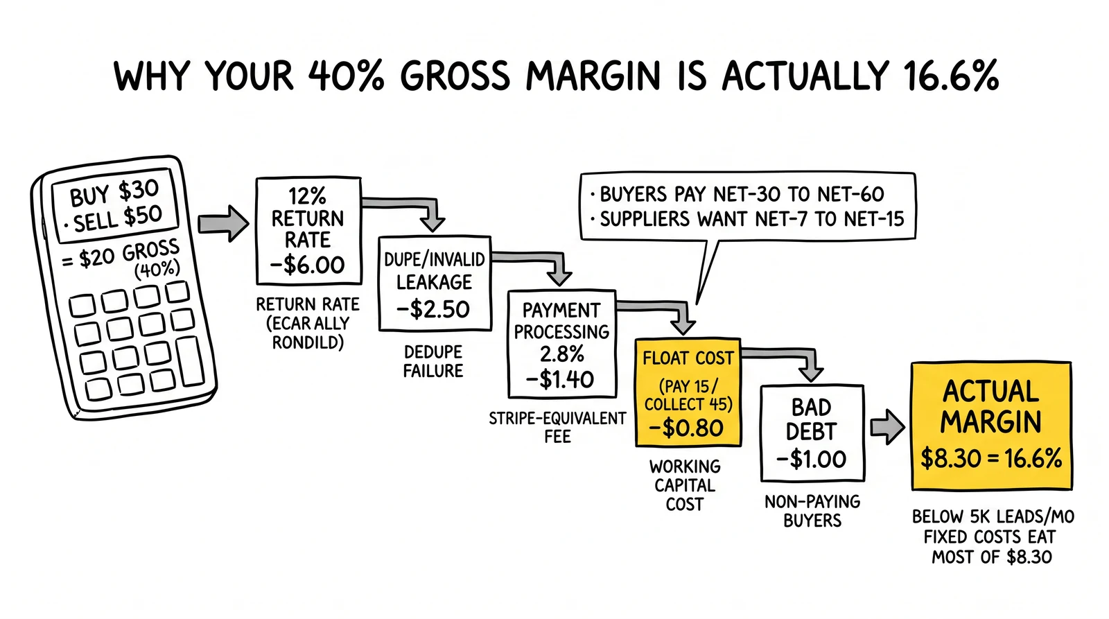 Margin-erosion staircase from $20 gross to $8.30 net: returns, duplicates, processing, float, and bad debt – float and final margin highlighted.