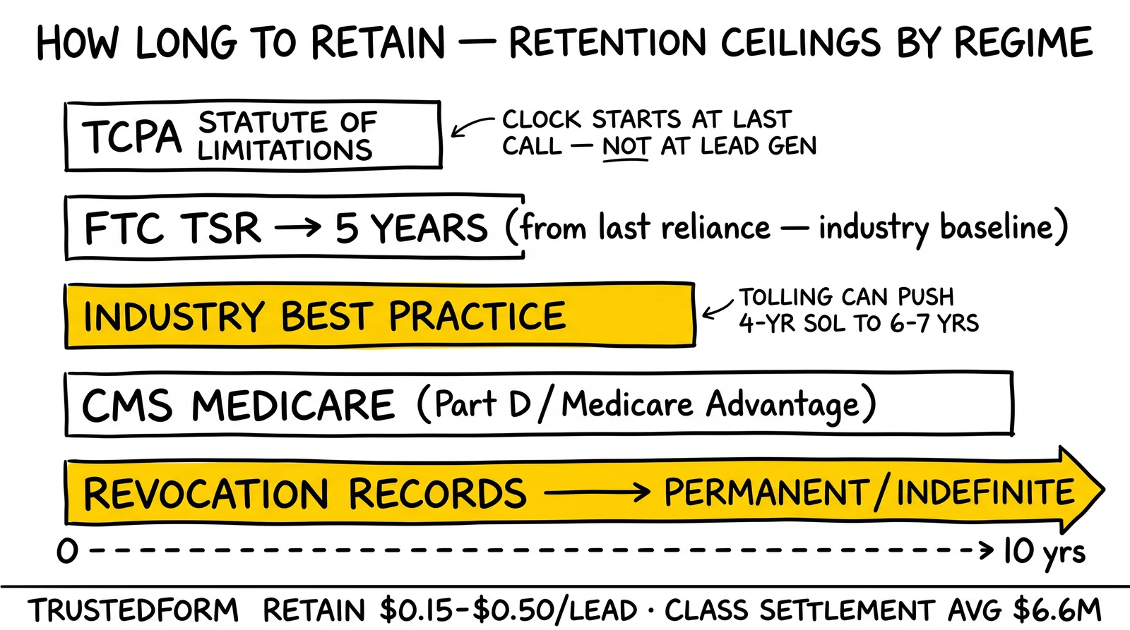 Retention-ceiling comparison: TCPA 4 yr, TSR 5 yr, best practice 7 yr, CMS Medicare 10 yr, revocation permanent – with 7-year and permanent revocation highlighted.
