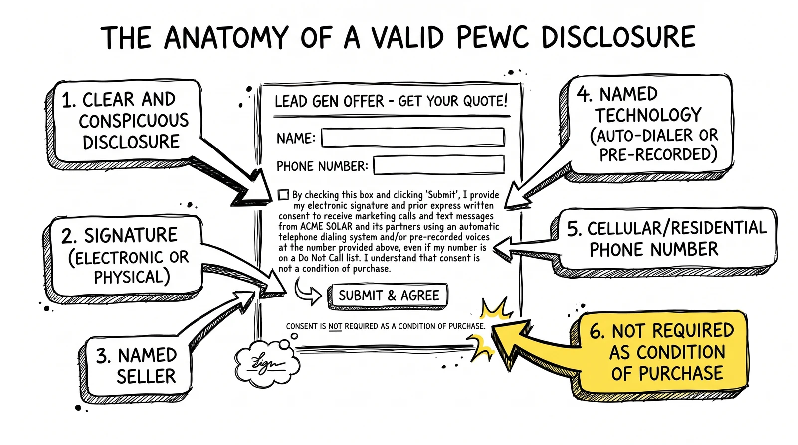 Anatomy of a valid PEWC consent disclosure with the six required compliance elements.