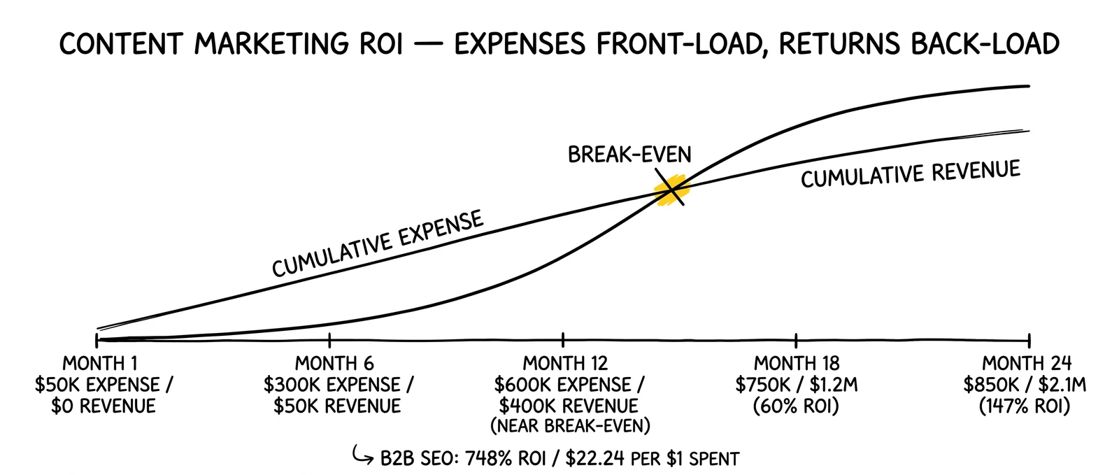 24-month dual-curve content-ROI timeline with expense and revenue curves intersecting at break-even, with the intersection point flagged.