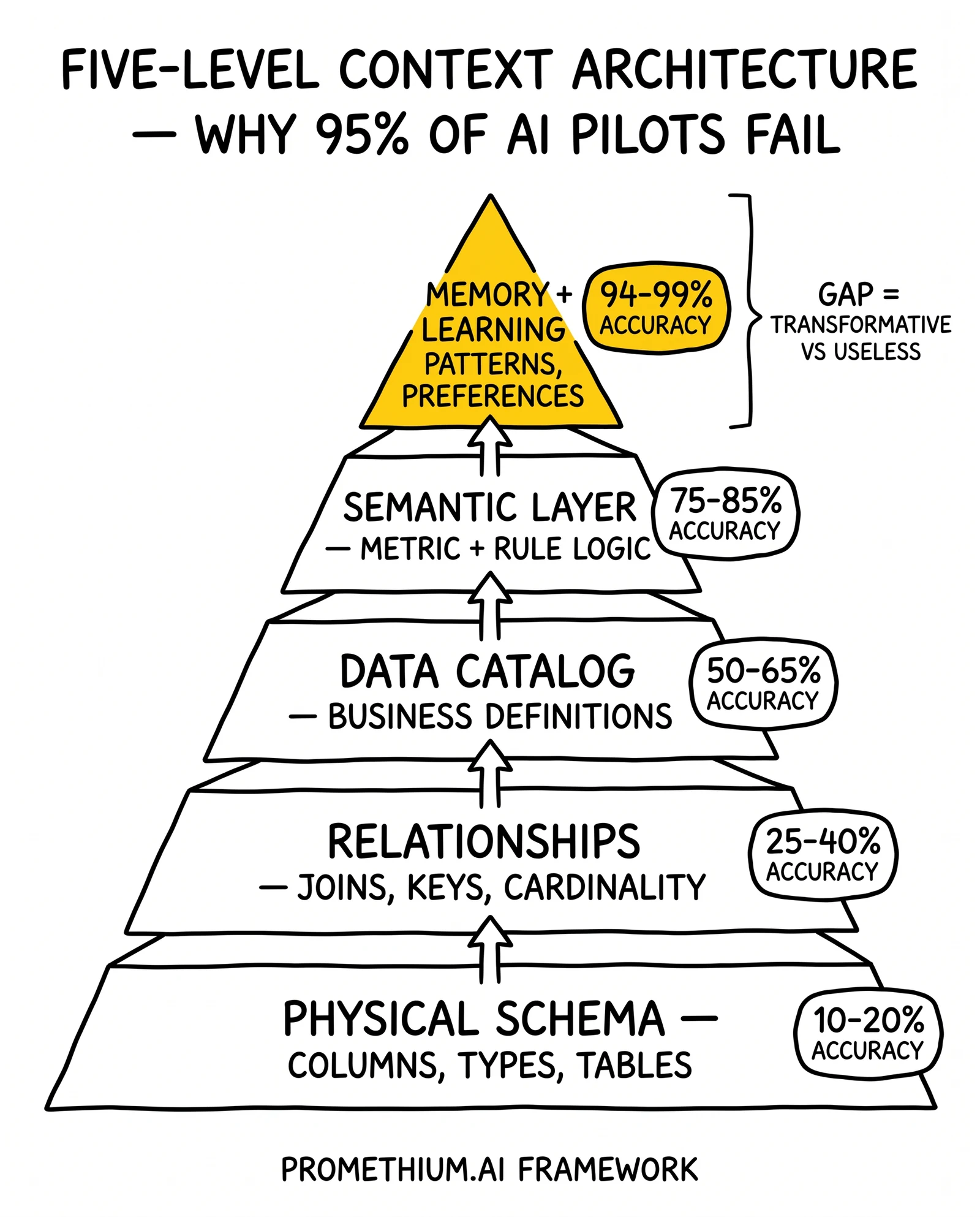 Five-level context architecture pyramid: schema, relationships, catalog, semantic, memory. Top memory layer flagged as 94-99% accuracy threshold.