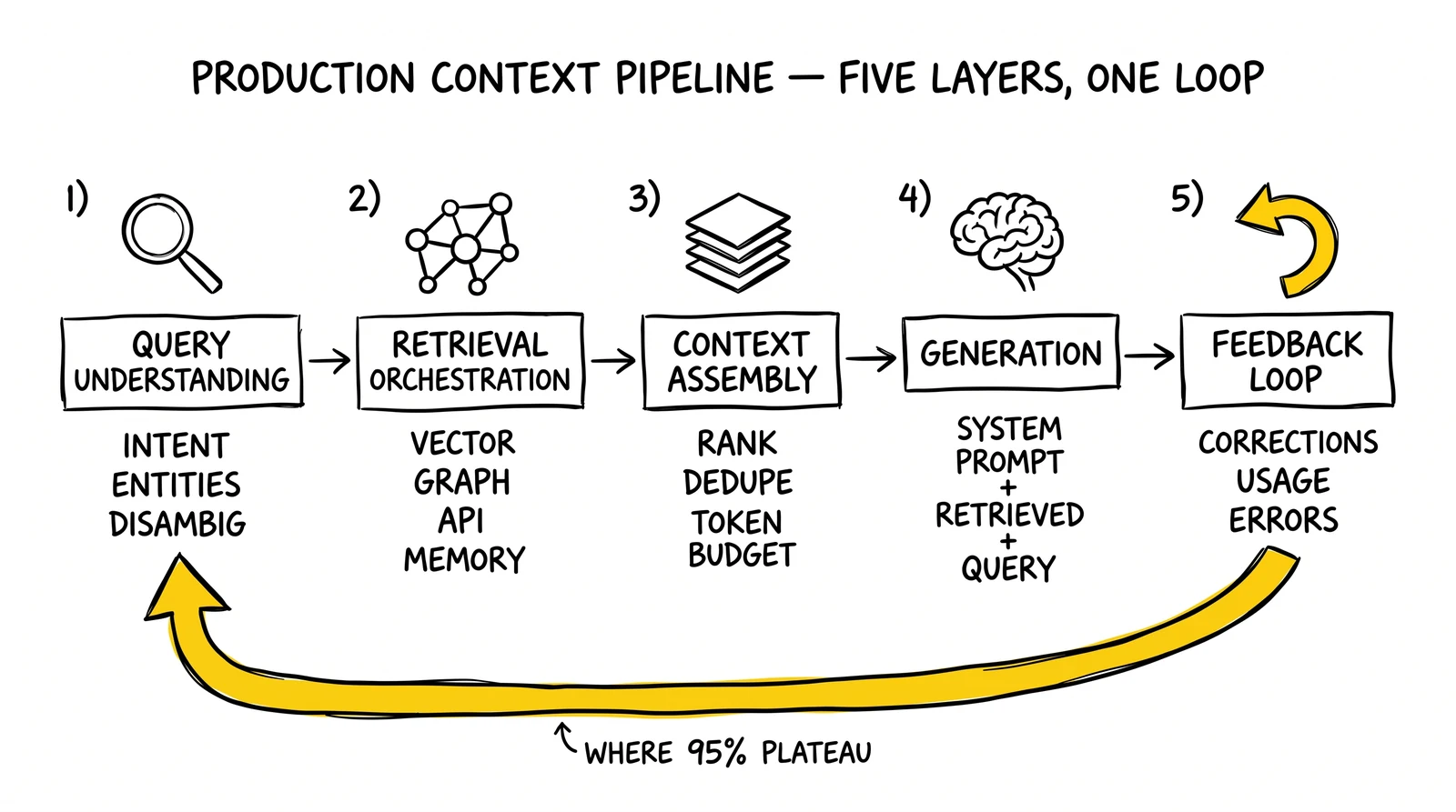 Five-stage context pipeline from query understanding through generation, with feedback loop highlighted as the layer most teams skip.