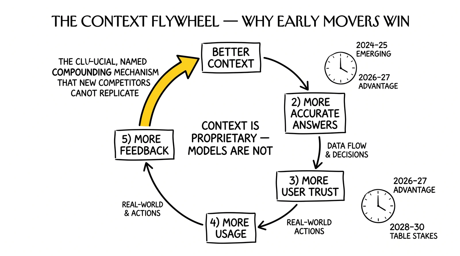 Context engineering flywheel: better context, accurate answers, trust, usage, feedback. Feedback-to-context arrow highlighted as compounding moat.