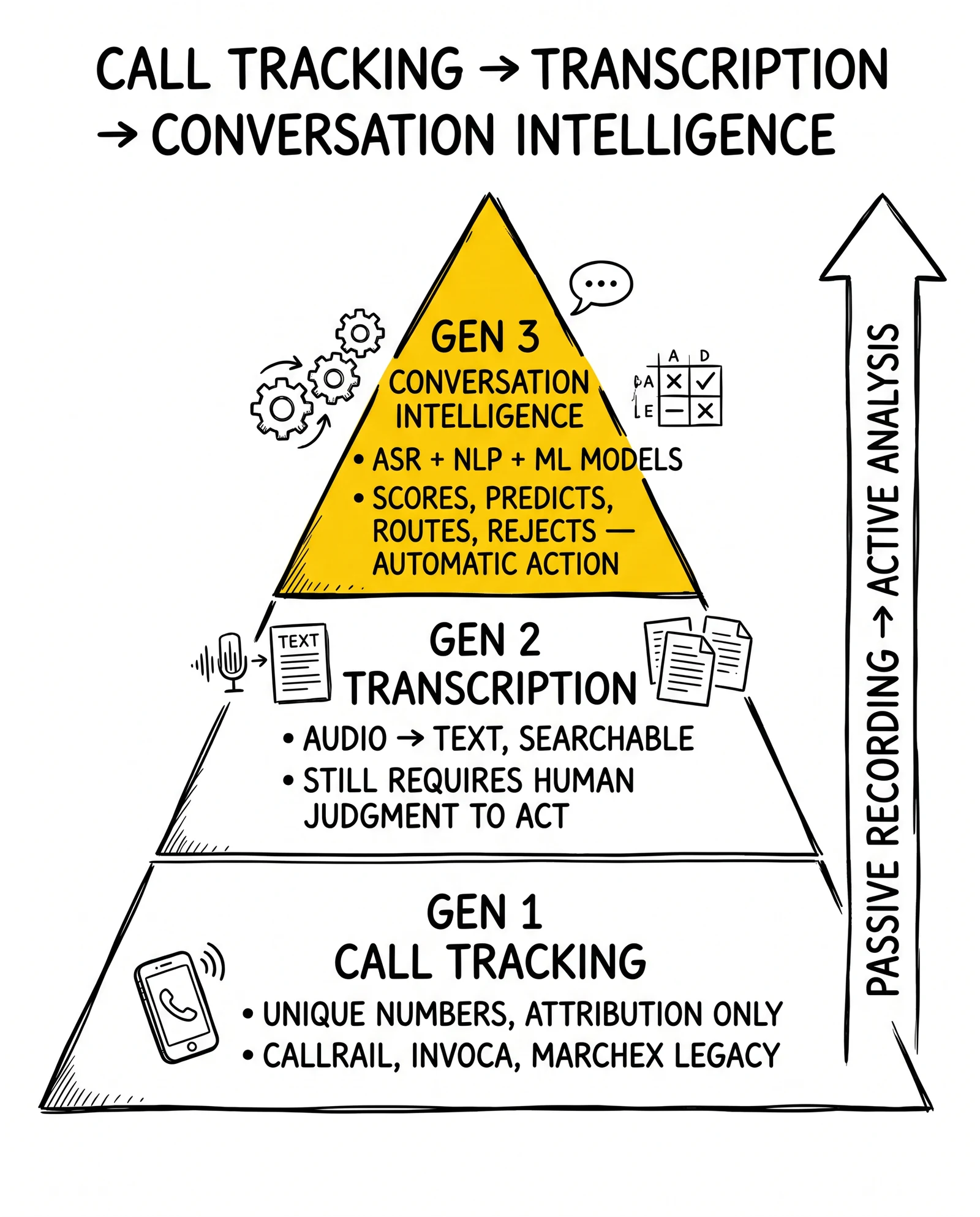 Three-generation pyramid from call tracking through transcription to conversation intelligence. Top intelligence tier highlighted as the automated-action gap.