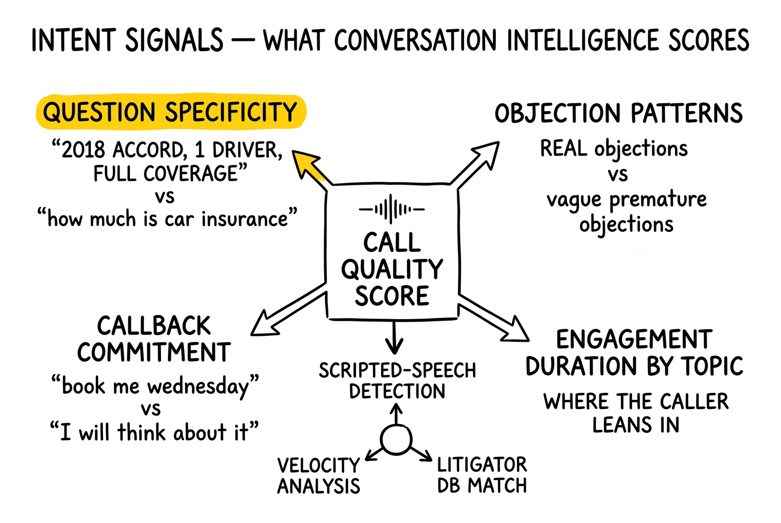 Four intent-signal nodes around a call quality score hub: question specificity, objection patterns, engagement by topic, callback commitment. Question specificity highlighted.