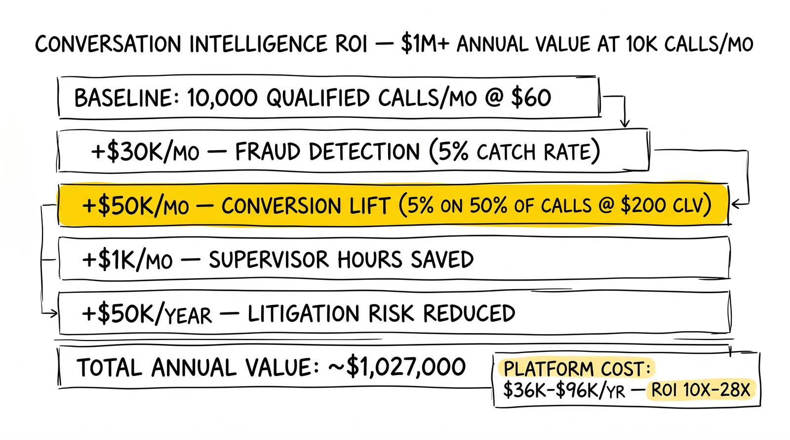 Five-bar ROI waterfall: baseline 10K calls, fraud detection $30K, conversion lift $50K, supervisor savings $1K, litigation $50K. Conversion lift highlighted as biggest line.