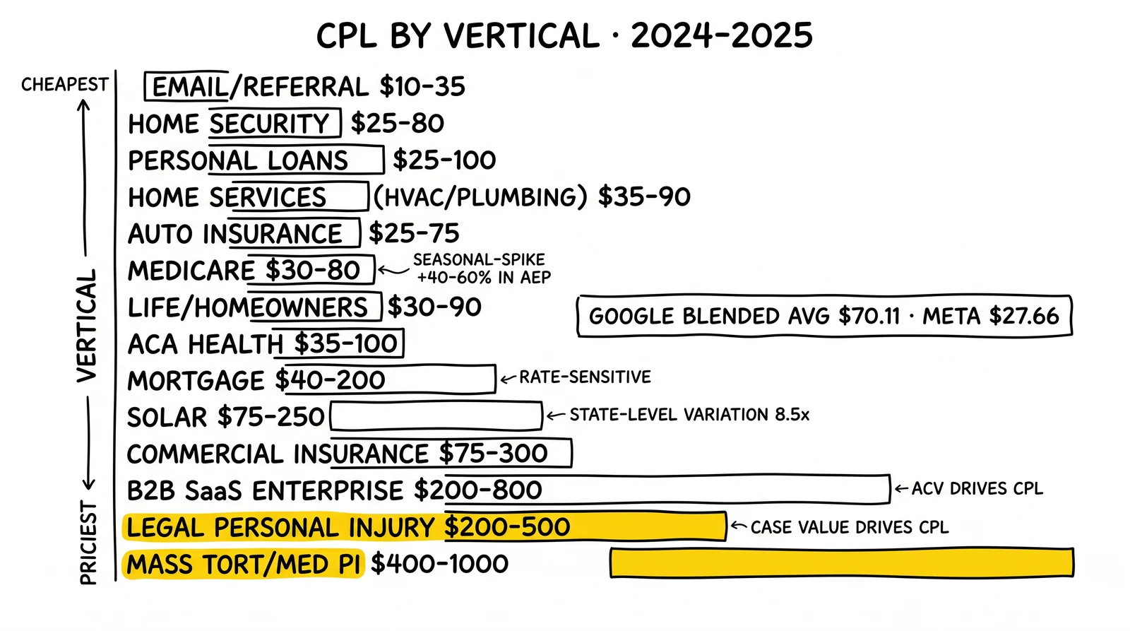 CPL ladder by vertical from $10 email to $1000 mass tort, with legal personal injury and mass tort highlighted as case-value-driven ceiling.