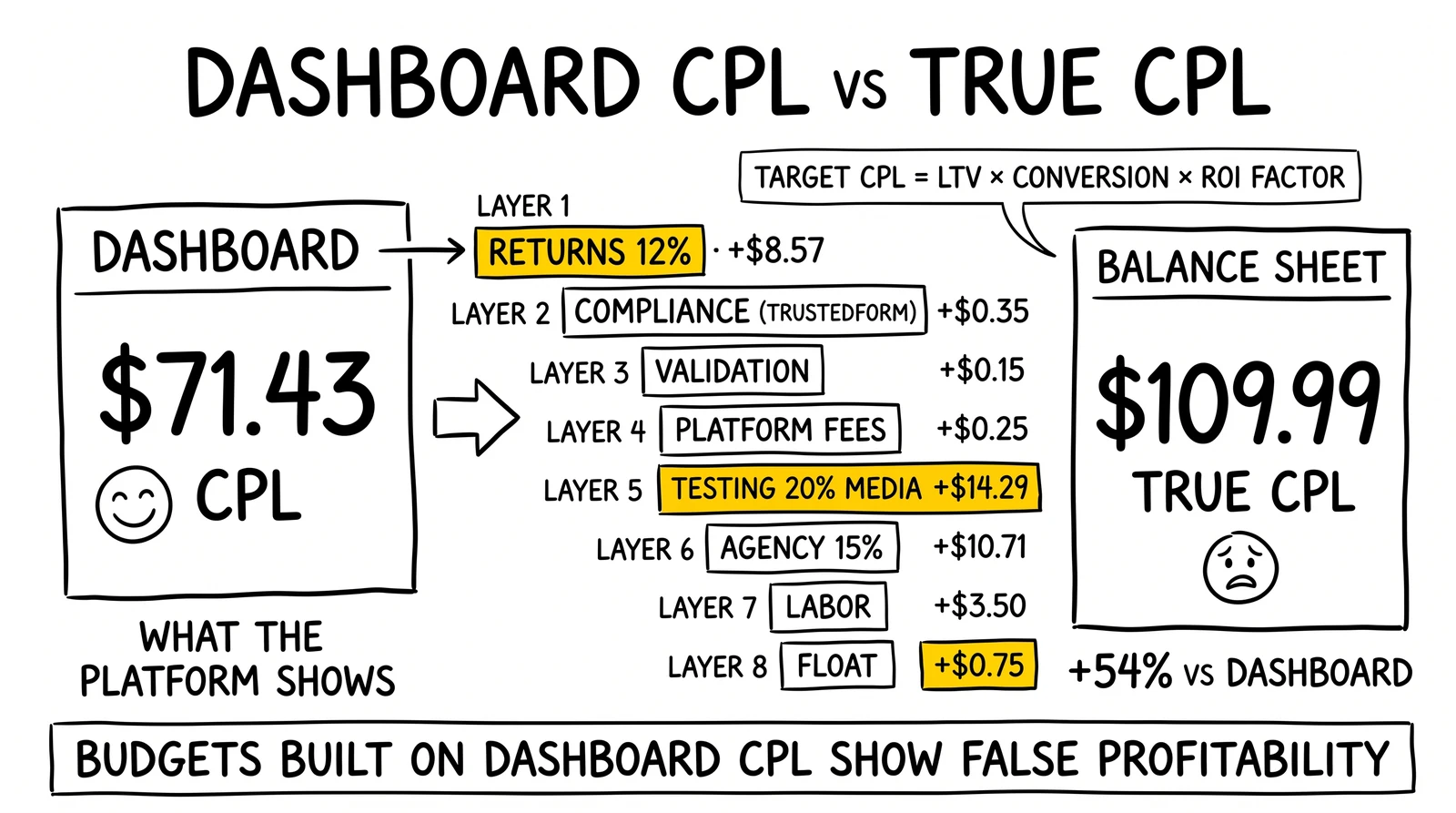 Hidden-cost staircase from dashboard CPL $71 to true CPL $110: returns, compliance, validation, platform, testing, agency, labor, float – true CPL highlighted.