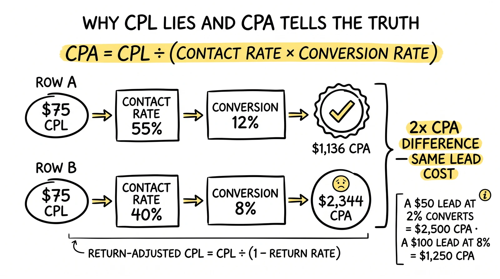 CPL-to-CPA bridge: identical $75 leads yield $1,136 vs $2,344 CPA based on contact and conversion rates – formula and 2x gap highlighted.