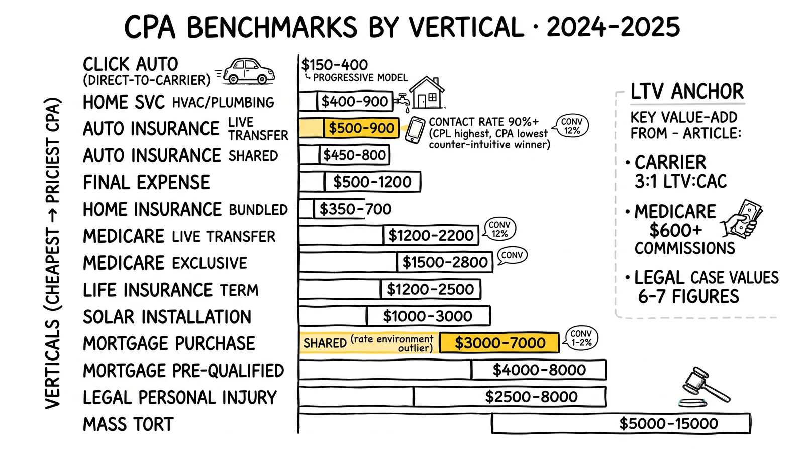 CPA ladder by vertical: $150 click auto to $15K mass tort, with live-transfer (lowest CPA despite high CPL) and mortgage purchase highlighted.